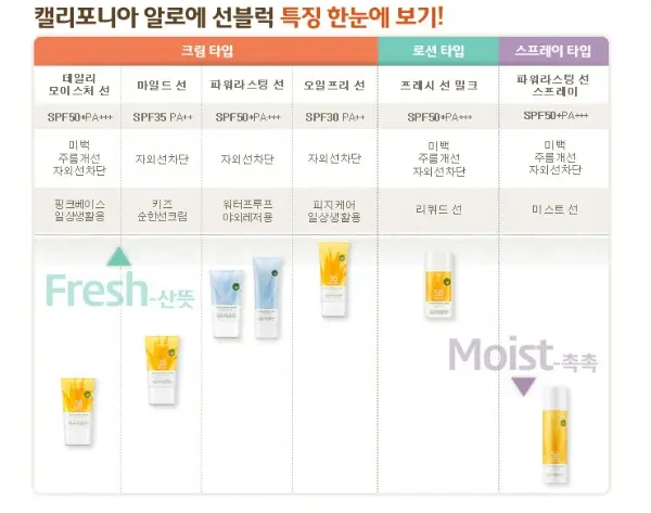 선택된 언니의파우치 리뷰 이미지 - [캘리포니아 알로에 데일리 모이스처 선블럭]